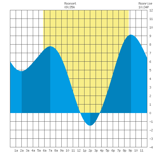 Patos Island tide chart for Friday, August 4, 2023
