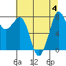 Patos Island tide chart for Friday, August 4, 2023