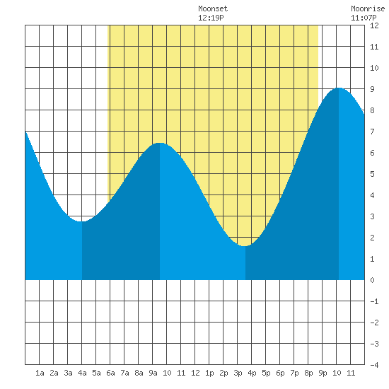 Patos Island tide chart for Sunday, August 6, 2023