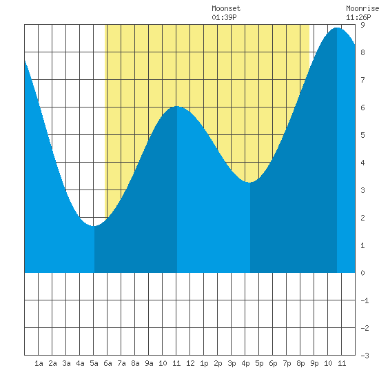 Patos Island tide chart for Monday, August 7, 2023