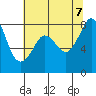 Patos Island tide chart for Monday, August 7, 2023