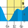 Patos Island tide chart for Wednesday, August 9, 2023