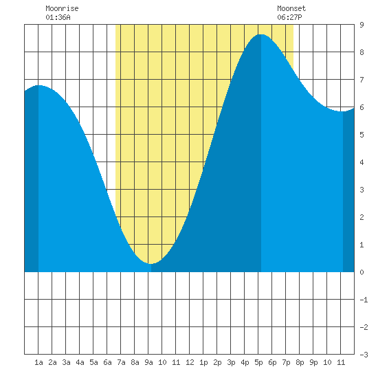 Patos Island tide chart for Sunday, September 10, 2023