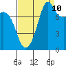 Patos Island tide chart for Sunday, September 10, 2023