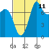 Patos Island tide chart for Monday, September 11, 2023