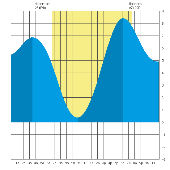 Patos Island tide chart for Tuesday, September 12, 2023