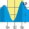 Patos Island tide chart for Tuesday, September 12, 2023