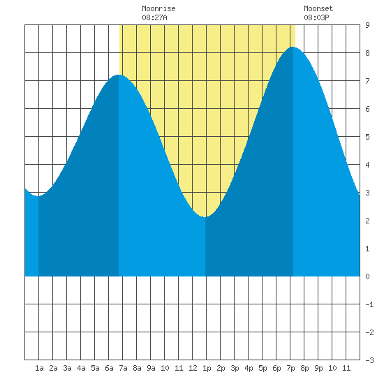 Patos Island tide chart for Saturday, September 16, 2023