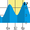 Patos Island tide chart for Sunday, September 17, 2023