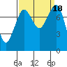 Patos Island tide chart for Monday, September 18, 2023