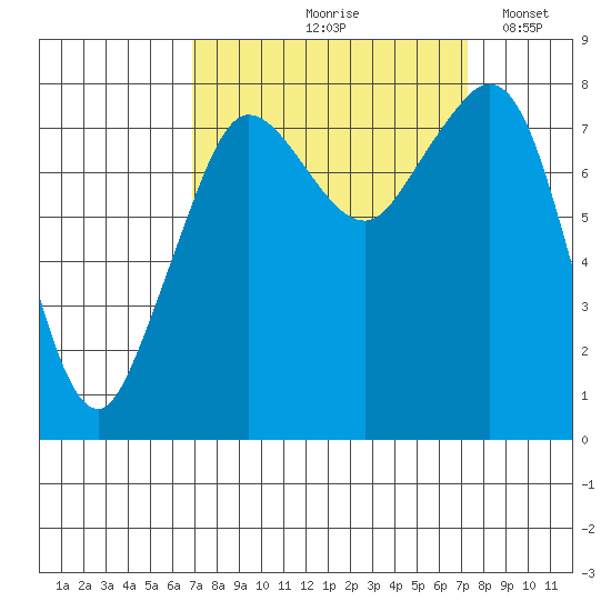 Patos Island tide chart for Tuesday, September 19, 2023