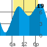 Patos Island tide chart for Tuesday, September 19, 2023