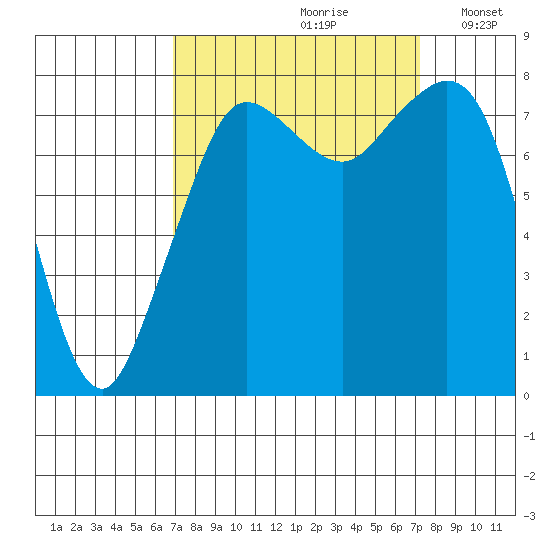 Patos Island tide chart for Wednesday, September 20, 2023