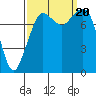 Patos Island tide chart for Wednesday, September 20, 2023