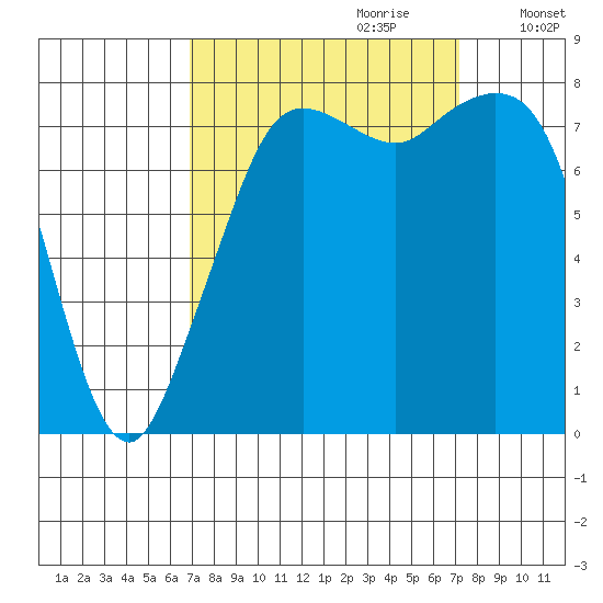 Patos Island tide chart for Thursday, September 21, 2023