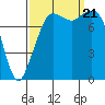 Patos Island tide chart for Thursday, September 21, 2023