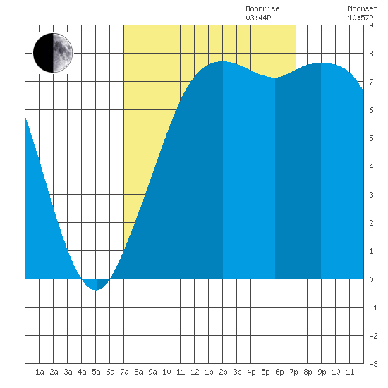 Patos Island tide chart for Friday, September 22, 2023