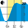 Patos Island tide chart for Friday, September 22, 2023
