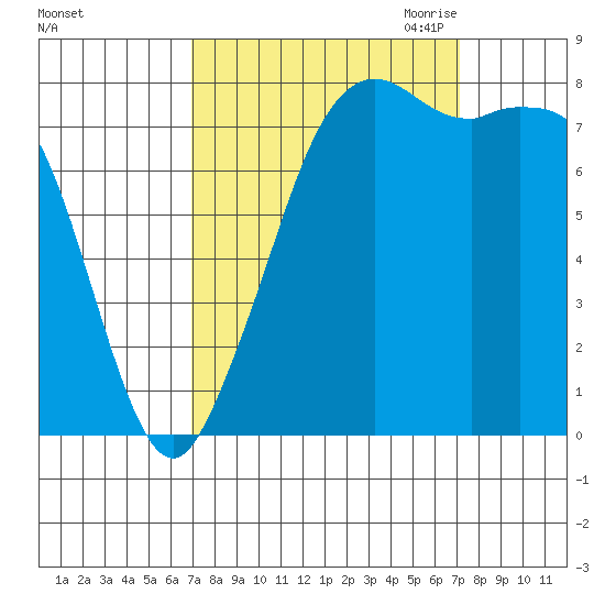 Patos Island tide chart for Saturday, September 23, 2023