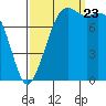 Patos Island tide chart for Saturday, September 23, 2023