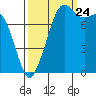Patos Island tide chart for Sunday, September 24, 2023