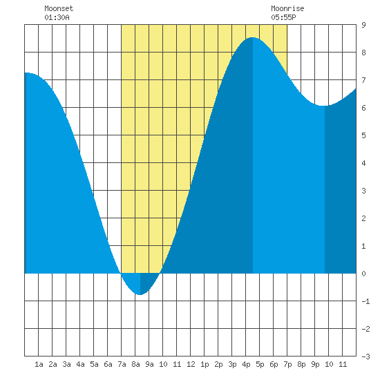 Patos Island tide chart for Monday, September 25, 2023