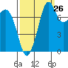 Patos Island tide chart for Tuesday, September 26, 2023