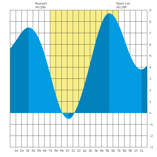 Patos Island tide chart for Wednesday, September 27, 2023