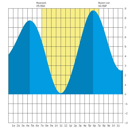 Patos Island tide chart for Thursday, September 28, 2023