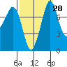 Patos Island tide chart for Thursday, September 28, 2023