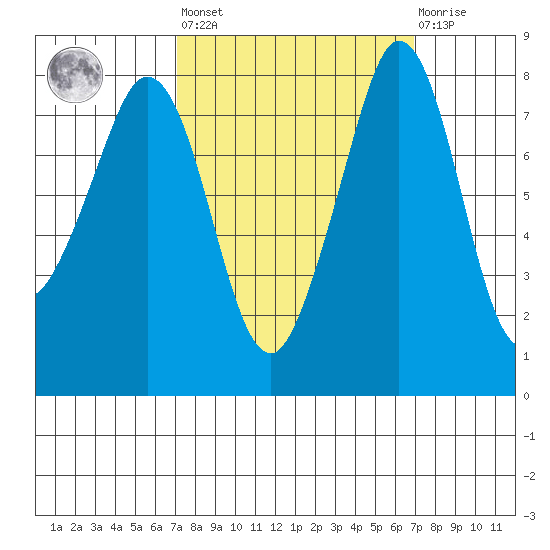Patos Island tide chart for Friday, September 29, 2023