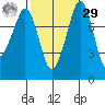 Patos Island tide chart for Friday, September 29, 2023