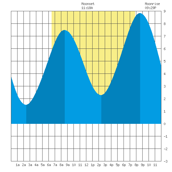 Patos Island tide chart for Sunday, September 3, 2023