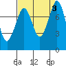 Patos Island tide chart for Sunday, September 3, 2023