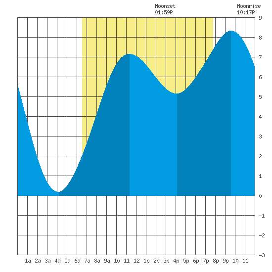 Patos Island tide chart for Tuesday, September 5, 2023