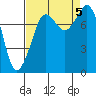 Patos Island tide chart for Tuesday, September 5, 2023