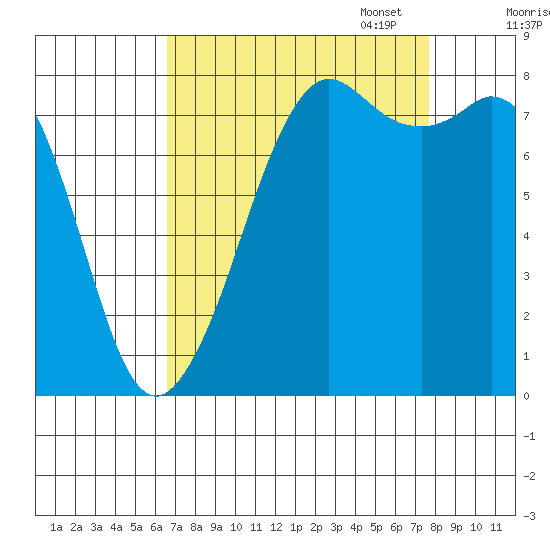Patos Island tide chart for Thursday, September 7, 2023