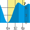 Patos Island tide chart for Thursday, September 7, 2023