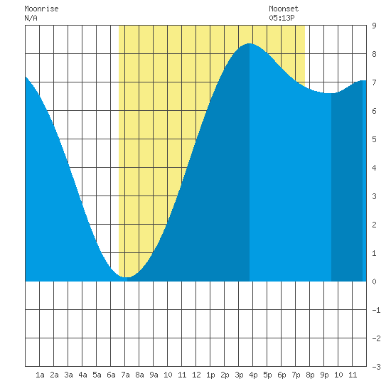 Patos Island tide chart for Friday, September 8, 2023
