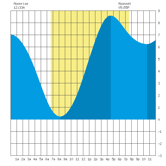 Patos Island tide chart for Saturday, September 9, 2023