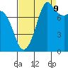 Patos Island tide chart for Saturday, September 9, 2023