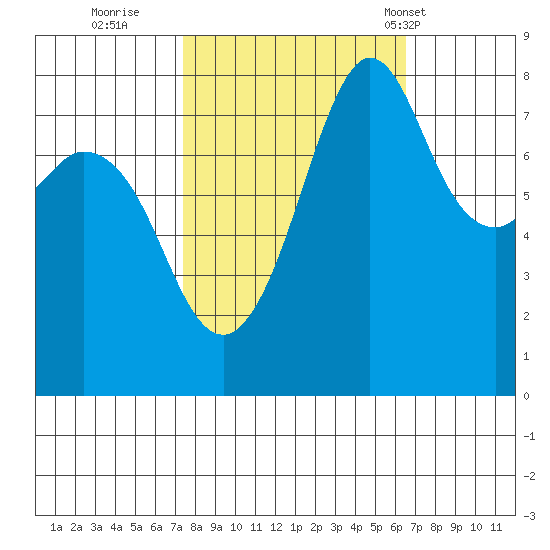 Patos Island tide chart for Tuesday, October 10, 2023