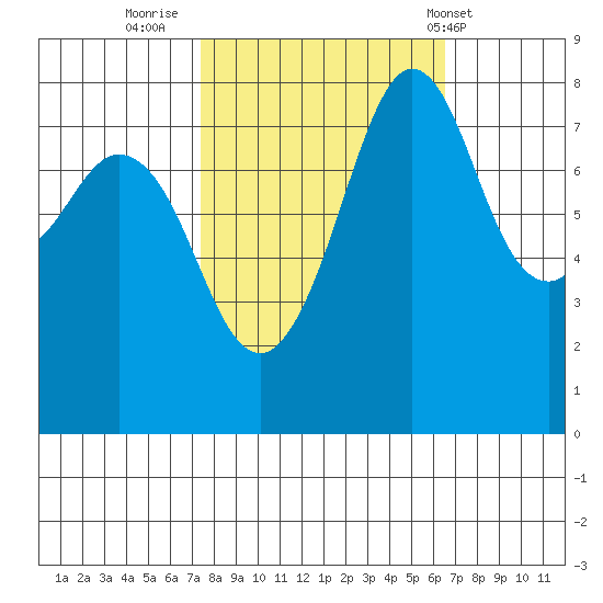 Patos Island tide chart for Wednesday, October 11, 2023