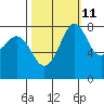 Patos Island tide chart for Wednesday, October 11, 2023