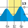 Patos Island tide chart for Friday, October 13, 2023