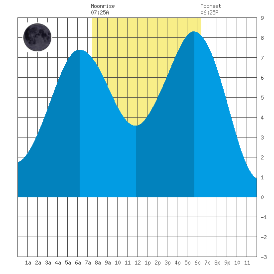 Patos Island tide chart for Saturday, October 14, 2023