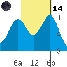 Patos Island tide chart for Saturday, October 14, 2023