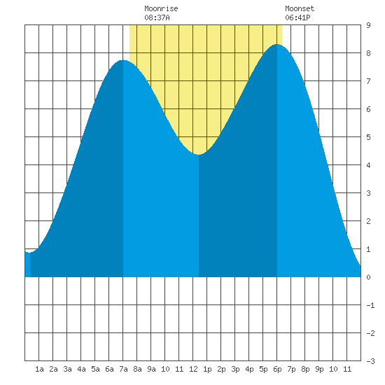 Patos Island tide chart for Sunday, October 15, 2023