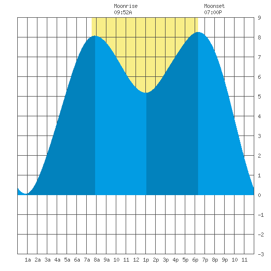 Patos Island tide chart for Monday, October 16, 2023