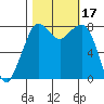 Patos Island tide chart for Tuesday, October 17, 2023